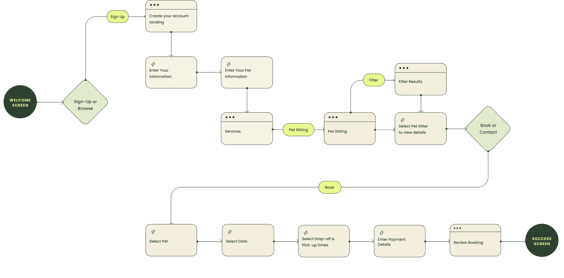 The Handle sign-up user flow